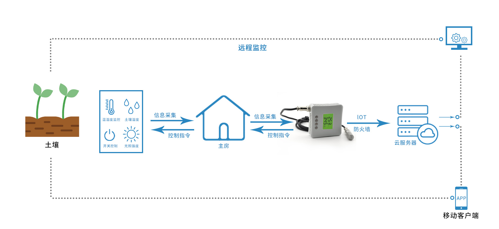 溫濕度遠程控制流程圖